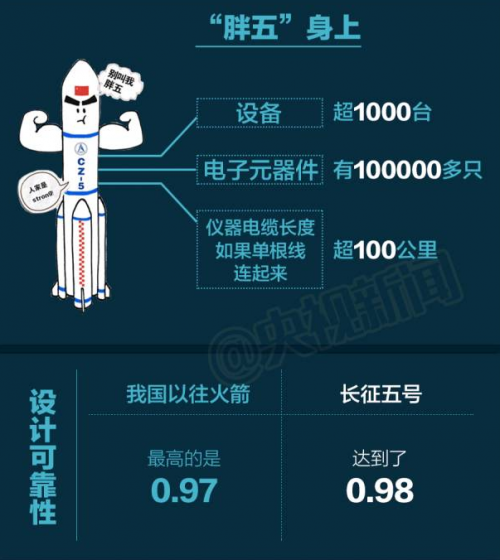 长征五号火箭,那个被叫做胖五的大家伙,到底牛在哪儿? 长征五号火箭,那个被叫做胖五的大家伙,到底牛在哪儿?